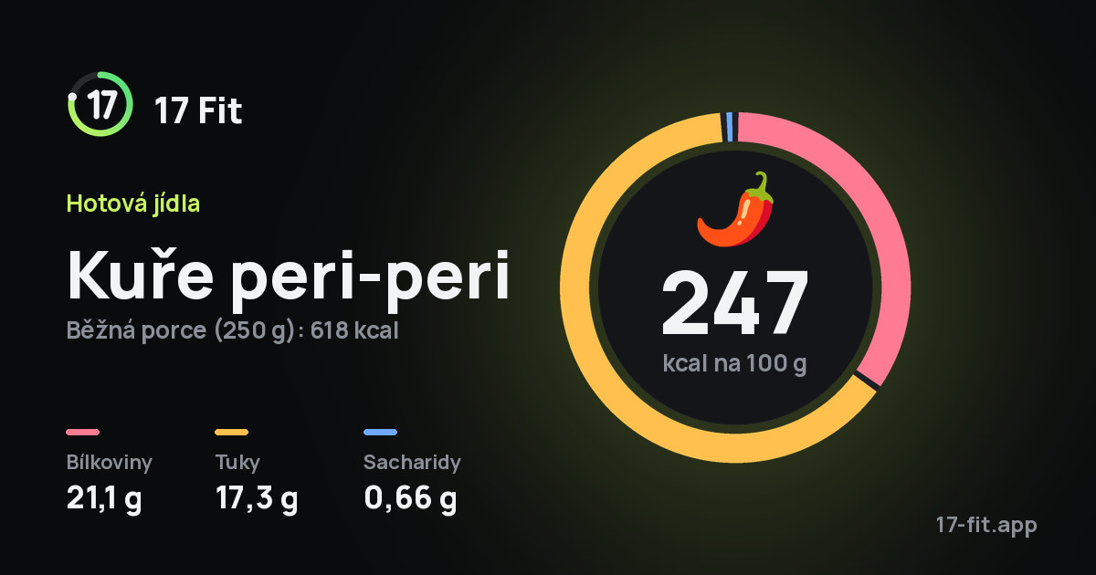 Kuře peri-peri: 247 kcal na 100 g, bílkoviny 21,1 g, tuky 17,3 g, sacharidy 0,66 g.