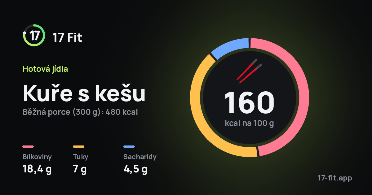 Kuře s kešu: 160 kcal na 100 g, bílkoviny 18,4 g, tuky 7 g, sacharidy 4,5 g.