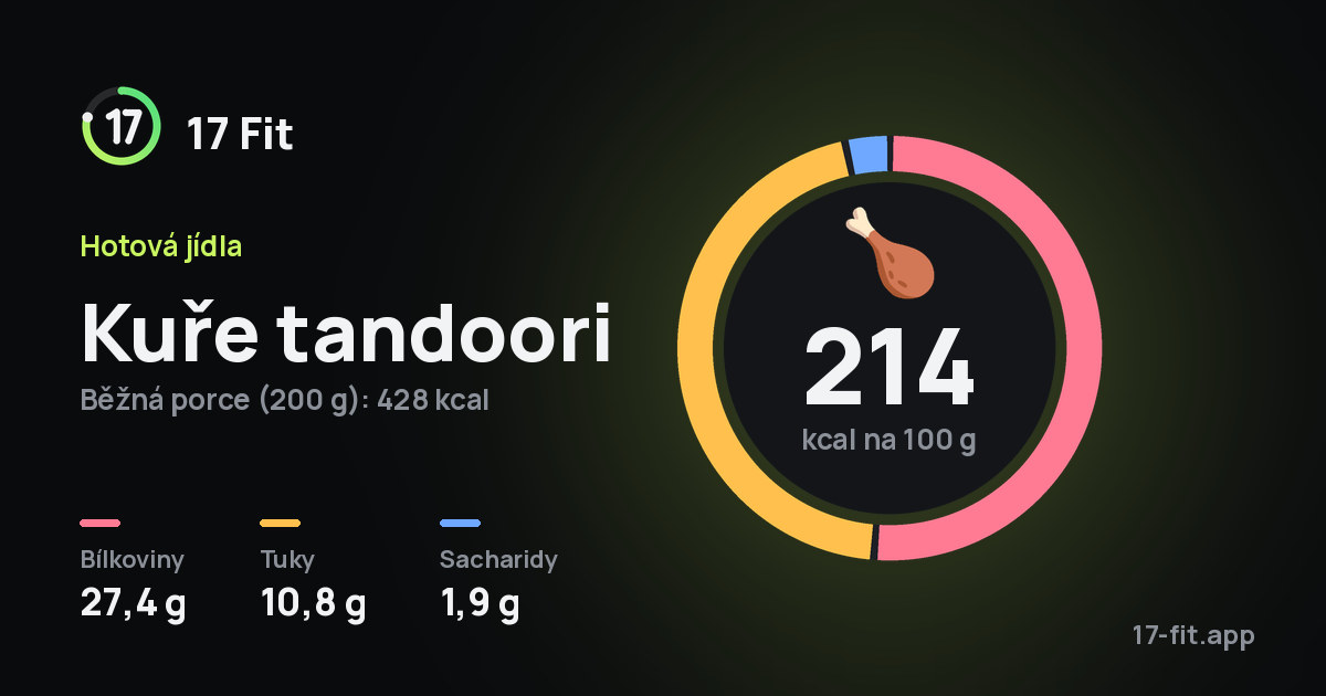 Kuře tandoori: 214 kcal na 100 g, bílkoviny 27,4 g, tuky 10,8 g, sacharidy 1,9 g.