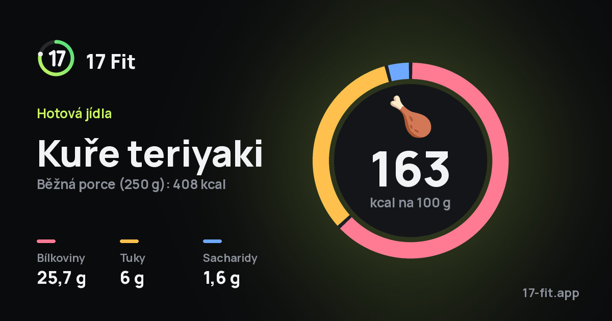 Kuře teriyaki: 163 kcal na 100 g, bílkoviny 25,7 g, tuky 6 g, sacharidy 1,6 g.
