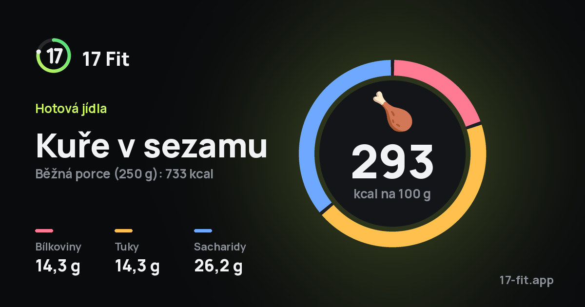 Kuře v sezamu: 293 kcal na 100 g, bílkoviny 14,3 g, tuky 14,3 g, sacharidy 26,2 g.