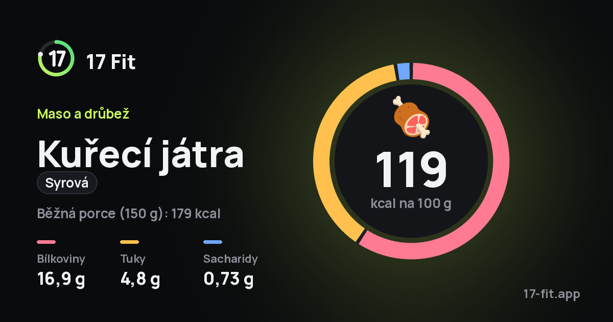 Kuřecí játra (syrová): 119 kcal na 100 g, bílkoviny 16,9 g, tuky 4,8 g, sacharidy 0,73 g.