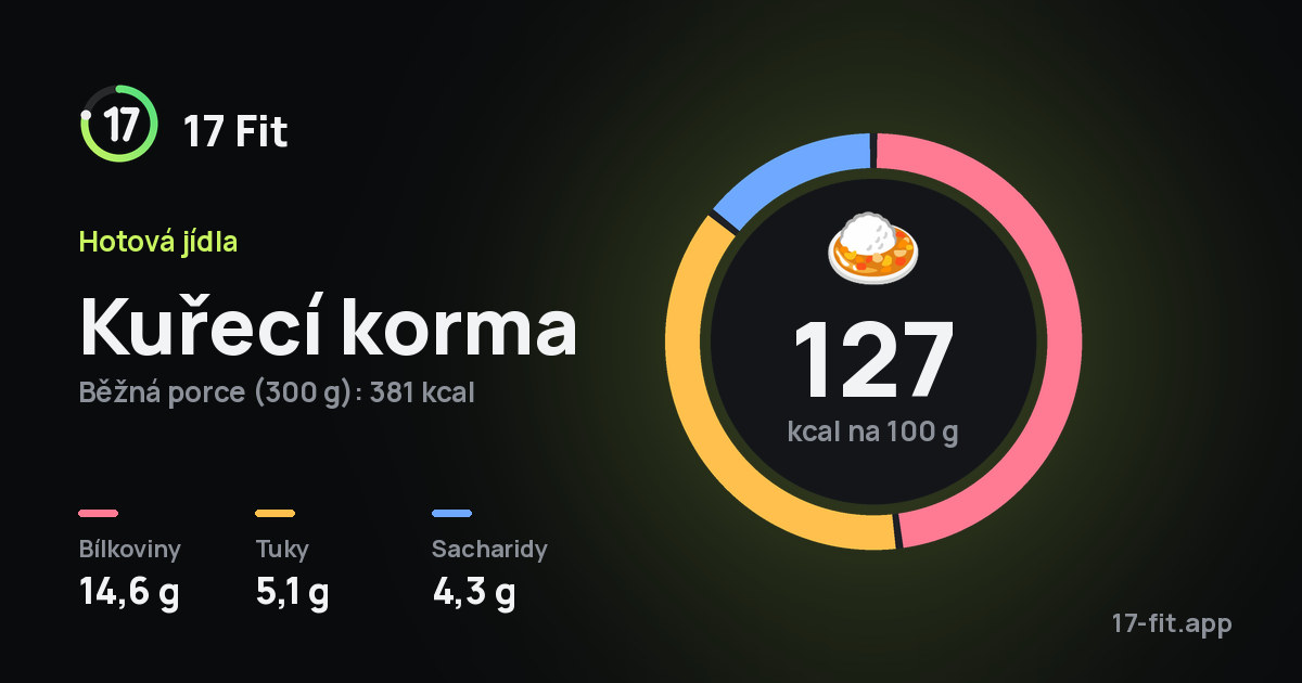 Kuřecí korma: 127 kcal na 100 g, bílkoviny 14,6 g, tuky 5,1 g, sacharidy 4,3 g.