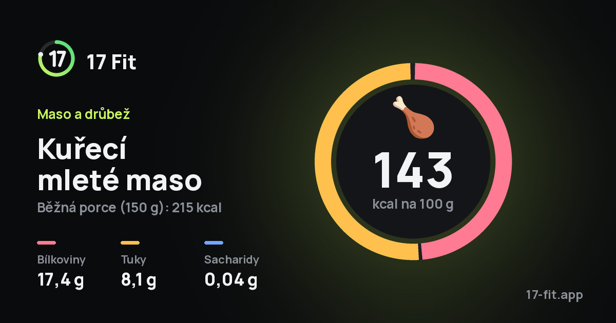 Kuřecí mleté maso: 143 kcal na 100 g, bílkoviny 17,4 g, tuky 8,1 g, sacharidy 0,04 g.