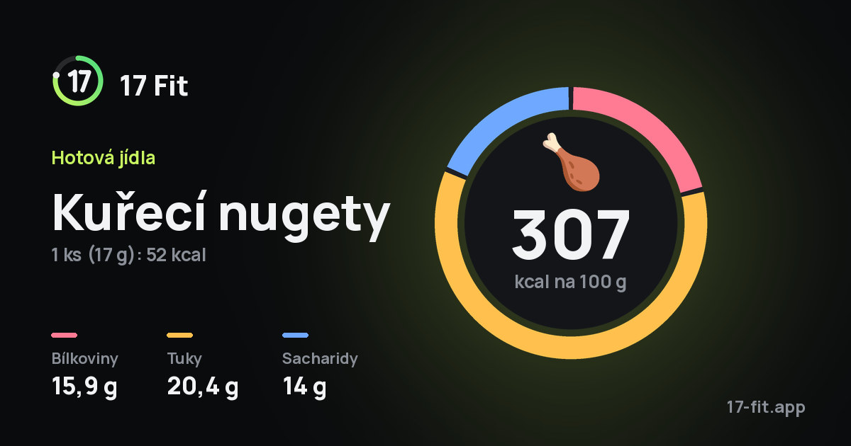 Kuřecí nugety: 307 kcal na 100 g, bílkoviny 15,9 g, tuky 20,4 g, sacharidy 14 g.