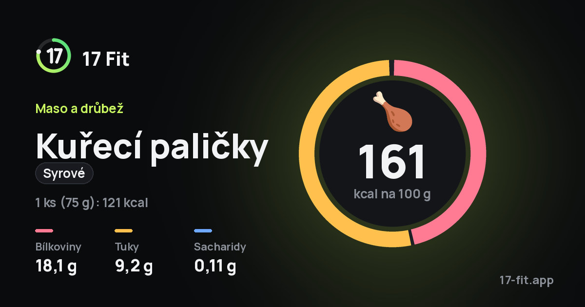 Kuřecí paličky (syrové): 161 kcal na 100 g, bílkoviny 18,1 g, tuky 9,2 g, sacharidy 0,11 g.