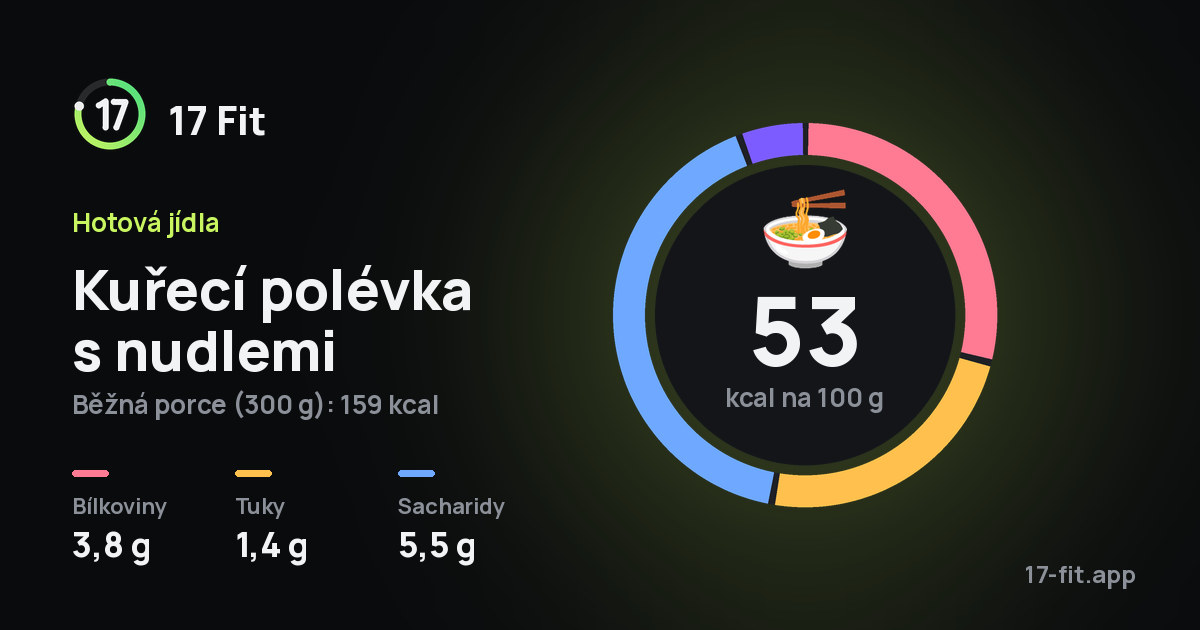Kuřecí polévka s nudlemi: 53 kcal na 100 g, bílkoviny 3,8 g, tuky 1,4 g, sacharidy 5,5 g.