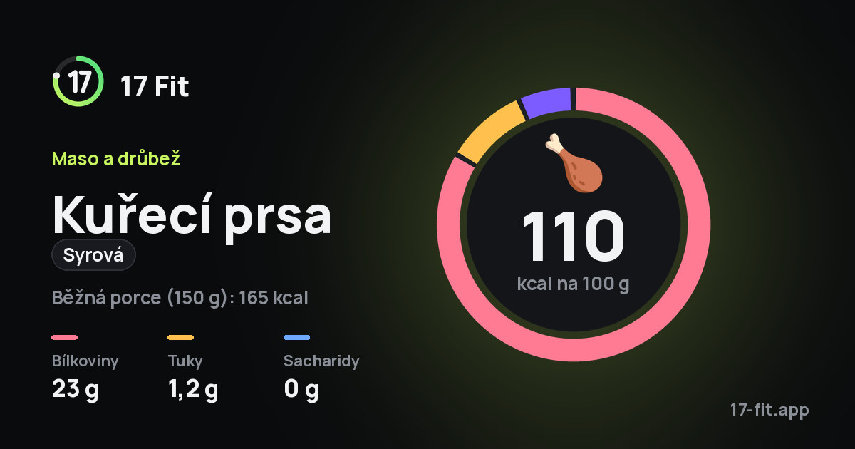 Kuřecí prsa (syrová): 110 kcal na 100 g, bílkoviny 23 g, tuky 1,2 g, sacharidy 0 g.