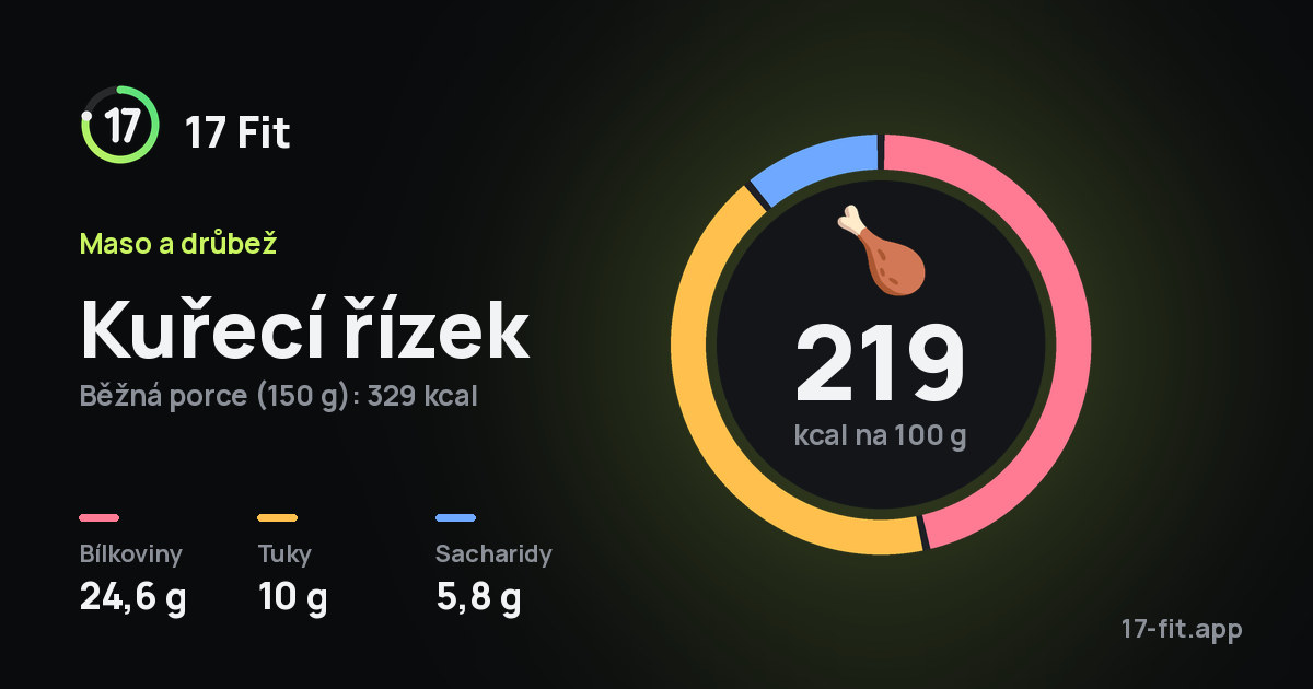 Kuřecí řízek: 219 kcal na 100 g, bílkoviny 24,6 g, tuky 10 g, sacharidy 5,8 g.