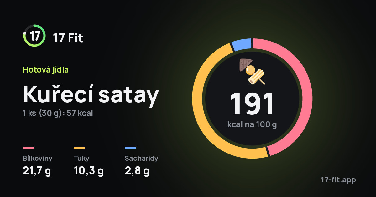 Kuřecí satay: 191 kcal na 100 g, bílkoviny 21,7 g, tuky 10,3 g, sacharidy 2,8 g.