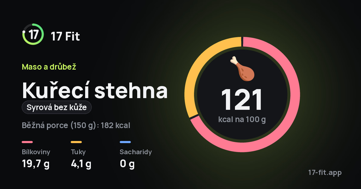 Kuřecí stehna (syrová bez kůže): 121 kcal na 100 g, bílkoviny 19,7 g, tuky 4,1 g, sacharidy 0 g.