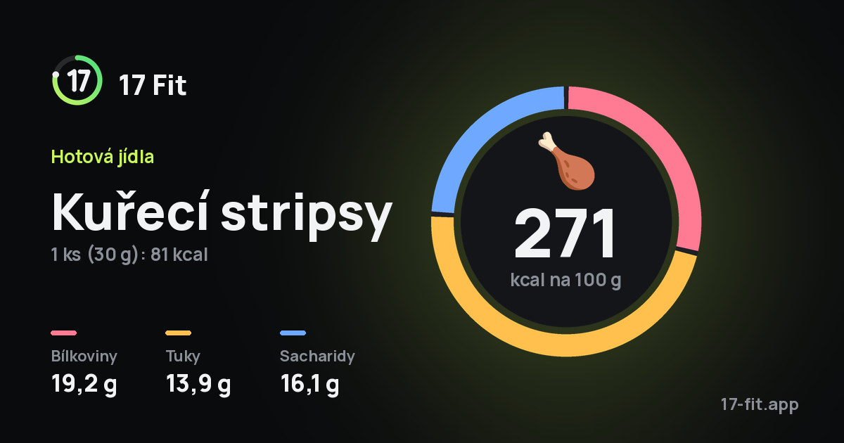 Kuřecí stripsy: 271 kcal na 100 g, bílkoviny 19,2 g, tuky 13,9 g, sacharidy 16,1 g.