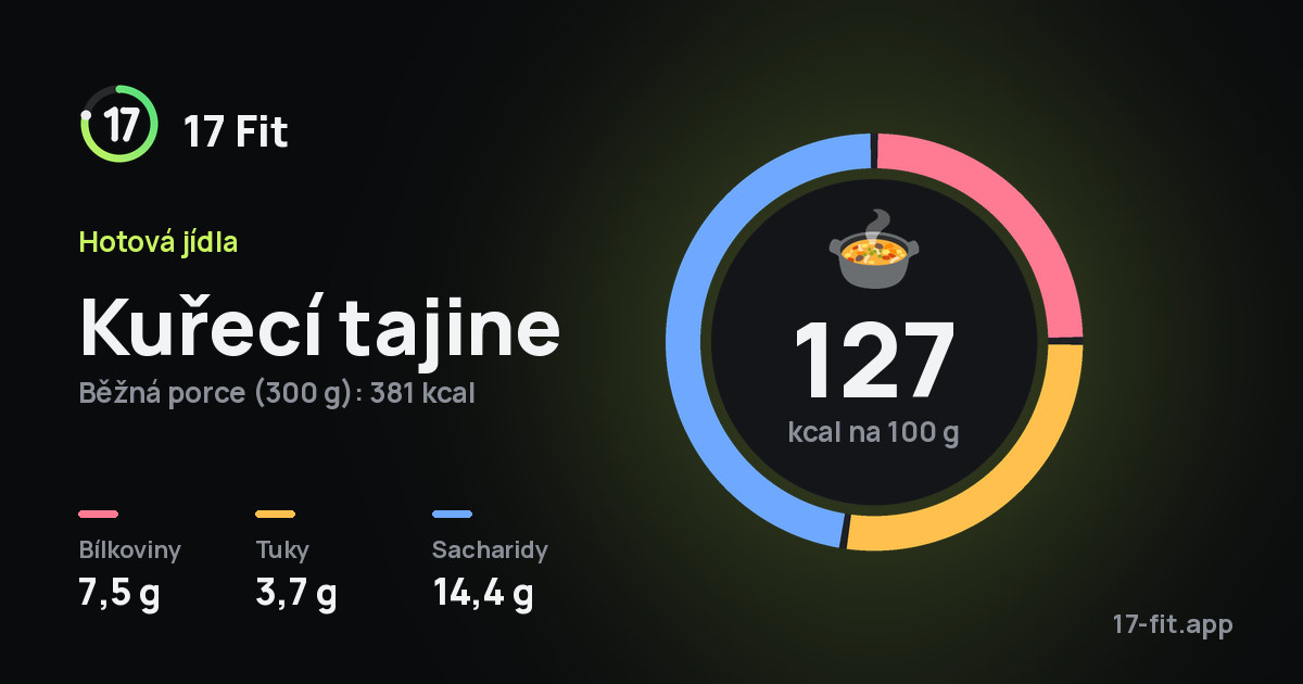 Kuřecí tajine: 127 kcal na 100 g, bílkoviny 7,5 g, tuky 3,7 g, sacharidy 14,4 g.