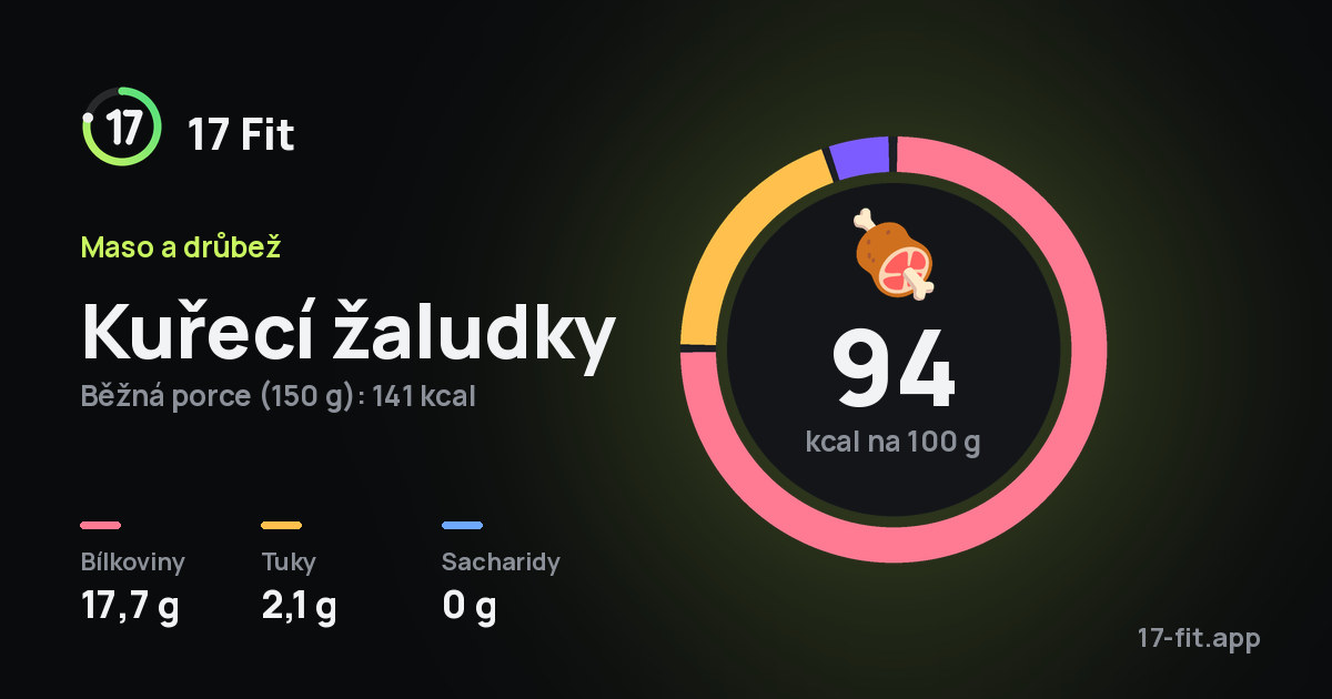 Kuřecí žaludky: 94 kcal na 100 g, bílkoviny 17,7 g, tuky 2,1 g, sacharidy 0 g.