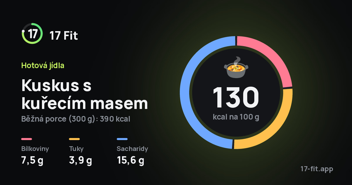 Kuskus s kuřecím masem: 130 kcal na 100 g, bílkoviny 7,5 g, tuky 3,9 g, sacharidy 15,6 g.