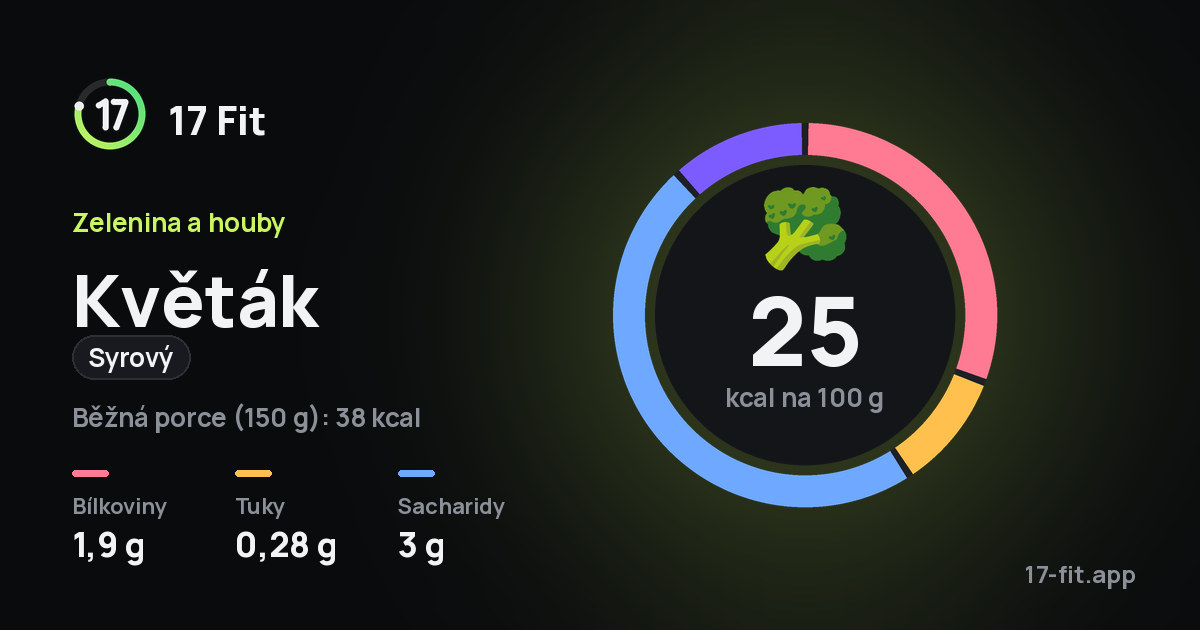 Květák (syrový): 25 kcal na 100 g, bílkoviny 1,9 g, tuky 0,28 g, sacharidy 3 g.