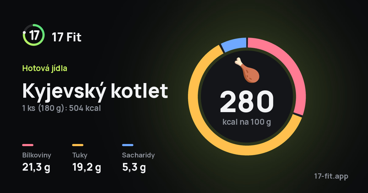 Kyjevský kotlet: 280 kcal na 100 g, bílkoviny 21,3 g, tuky 19,2 g, sacharidy 5,3 g.
