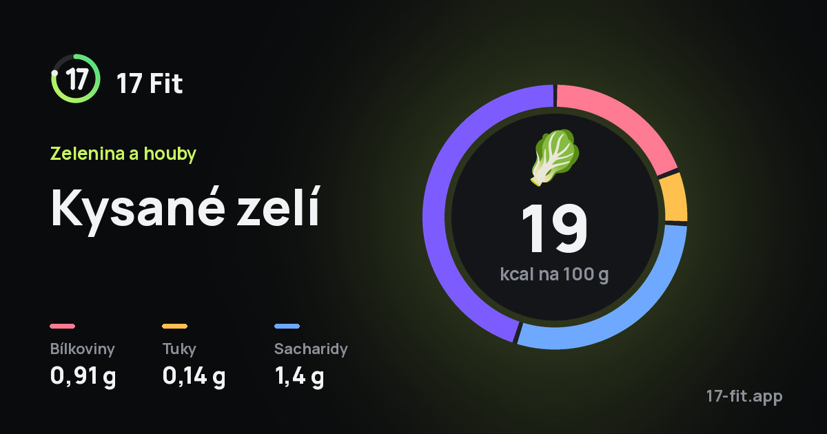 Kysané zelí: 19 kcal na 100 g, bílkoviny 0,91 g, tuky 0,14 g, sacharidy 1,4 g.