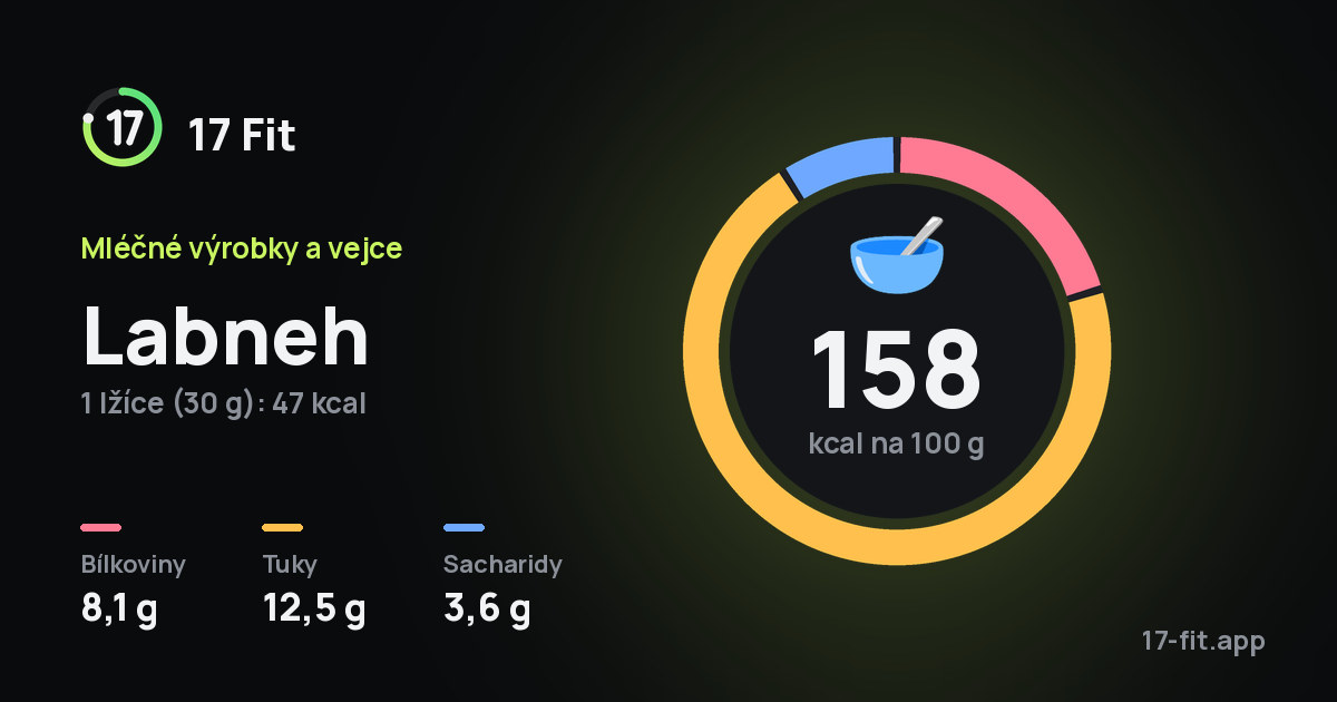 Labneh: 158 kcal na 100 g, bílkoviny 8,1 g, tuky 12,5 g, sacharidy 3,6 g.