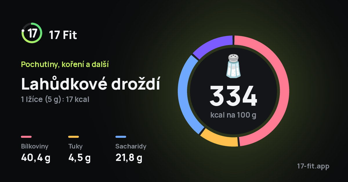 Lahůdkové droždí: 334 kcal na 100 g, bílkoviny 40,4 g, tuky 4,5 g, sacharidy 21,8 g.