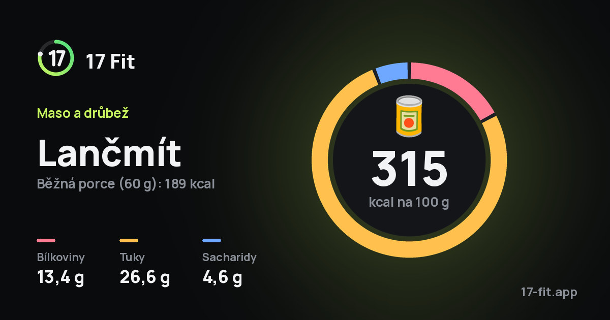 Lančmít: 315 kcal na 100 g, bílkoviny 13,4 g, tuky 26,6 g, sacharidy 4,6 g.