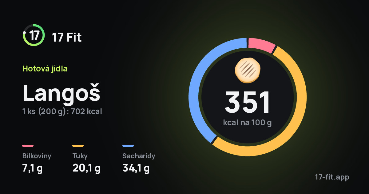 Langoš: 351 kcal na 100 g, bílkoviny 7,1 g, tuky 20,1 g, sacharidy 34,1 g.
