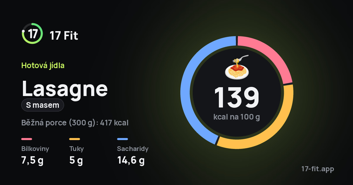 Lasagne (s masem): 139 kcal na 100 g, bílkoviny 7,5 g, tuky 5 g, sacharidy 14,6 g.