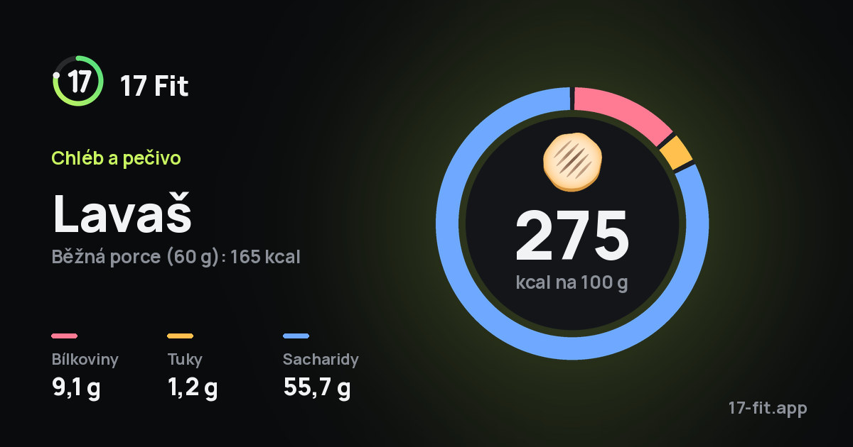 Lavaš: 275 kcal na 100 g, bílkoviny 9,1 g, tuky 1,2 g, sacharidy 55,7 g.