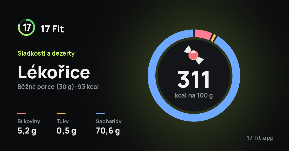 Lékořice: 311 kcal na 100 g, bílkoviny 5,2 g, tuky 0,5 g, sacharidy 70,6 g.