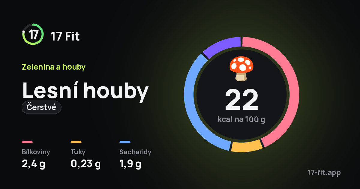 Lesní houby (čerstvé): 22 kcal na 100 g, bílkoviny 2,4 g, tuky 0,23 g, sacharidy 1,9 g.