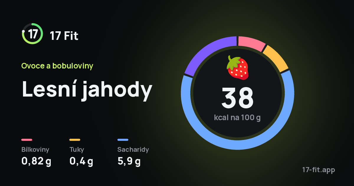 Lesní jahody: 38 kcal na 100 g, bílkoviny 0,82 g, tuky 0,4 g, sacharidy 5,9 g.