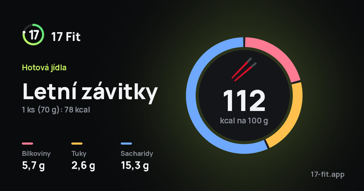 Letní závitky: 112 kcal na 100 g, bílkoviny 5,7 g, tuky 2,6 g, sacharidy 15,3 g.