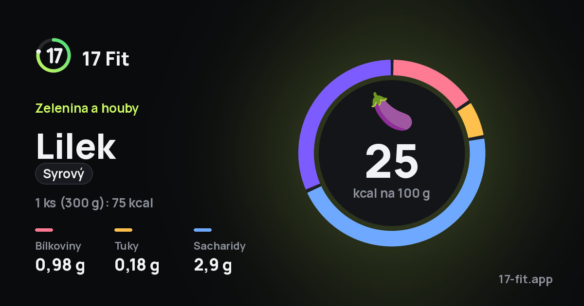 Lilek (syrový): 25 kcal na 100 g, bílkoviny 0,98 g, tuky 0,18 g, sacharidy 2,9 g.