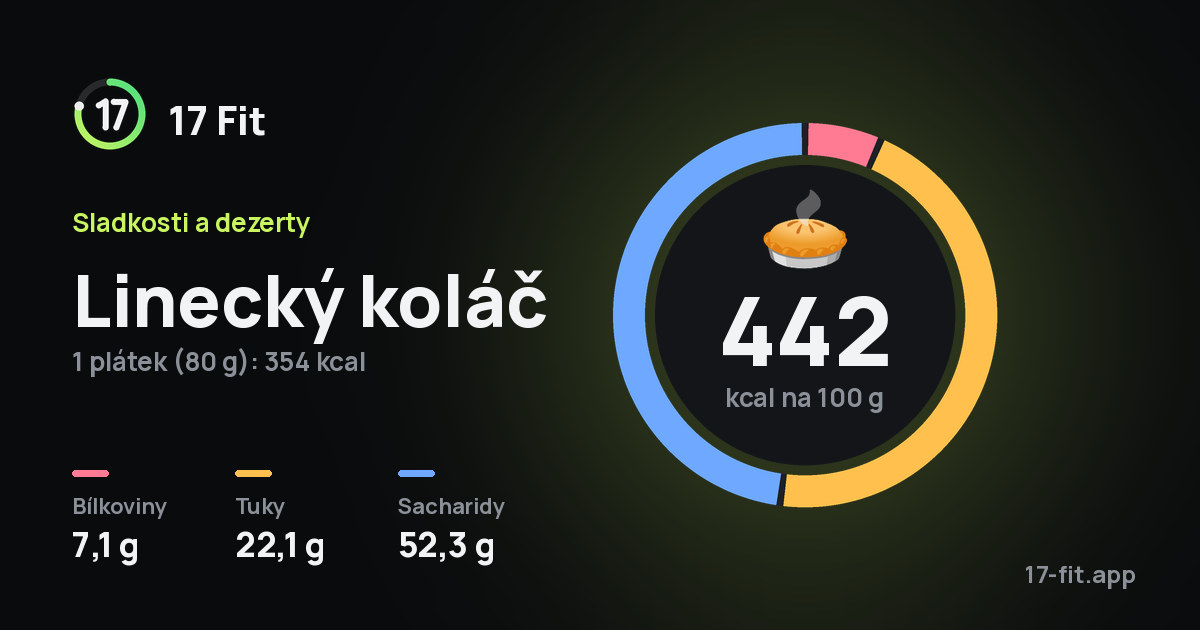 Linecký koláč: 442 kcal na 100 g, bílkoviny 7,1 g, tuky 22,1 g, sacharidy 52,3 g.
