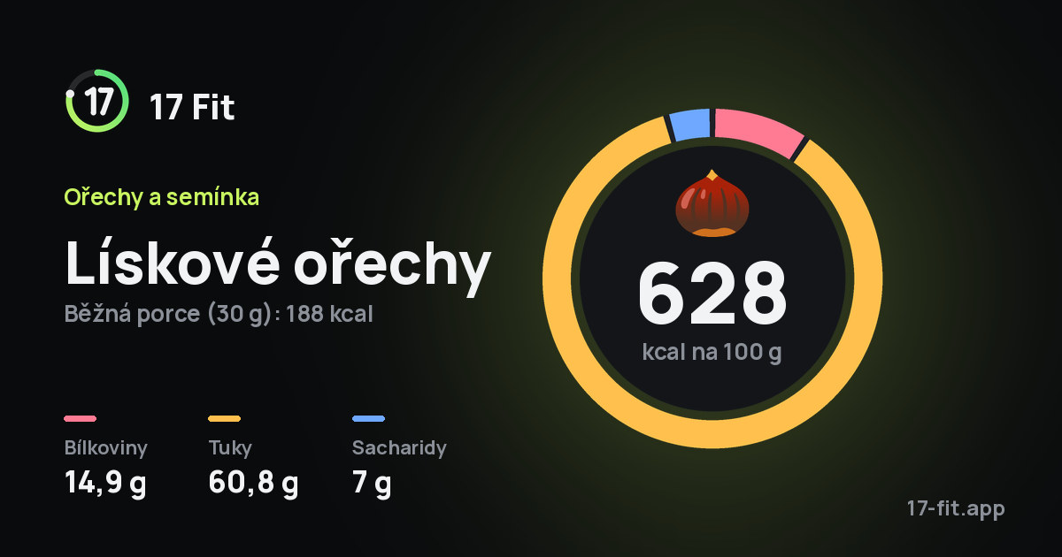 Lískové ořechy: 628 kcal na 100 g, bílkoviny 14,9 g, tuky 60,8 g, sacharidy 7 g.