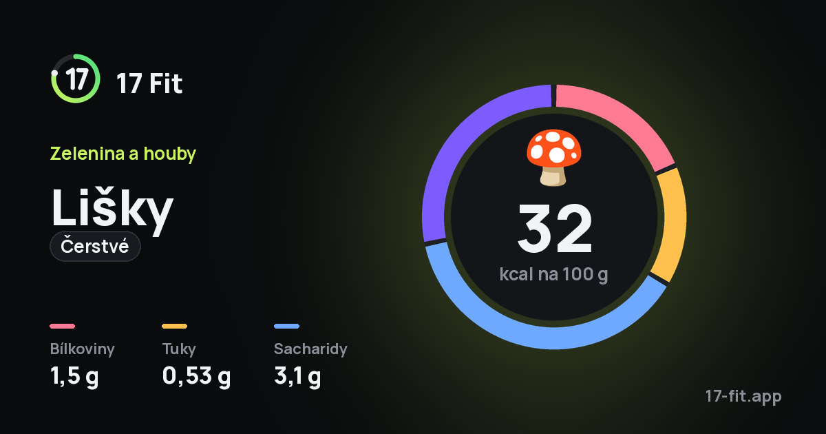 Lišky (čerstvé): 32 kcal na 100 g, bílkoviny 1,5 g, tuky 0,53 g, sacharidy 3,1 g.