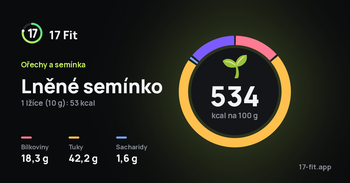 Lněné semínko: 534 kcal na 100 g, bílkoviny 18,3 g, tuky 42,2 g, sacharidy 1,6 g.
