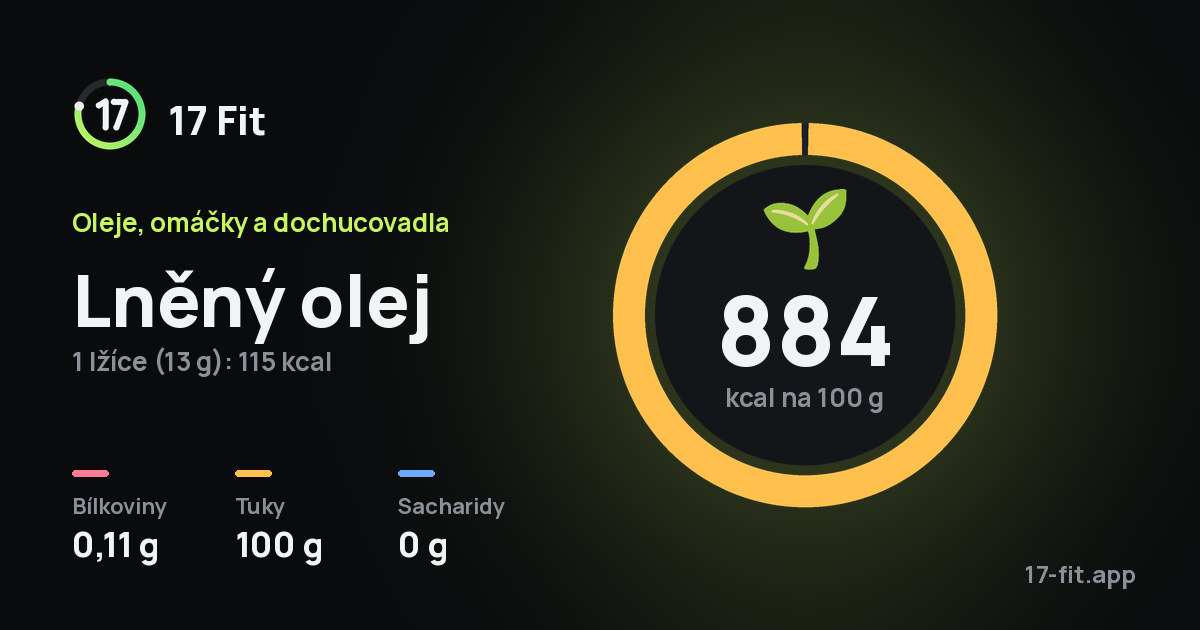 Lněný olej: 884 kcal na 100 g, bílkoviny 0,11 g, tuky 100 g, sacharidy 0 g.