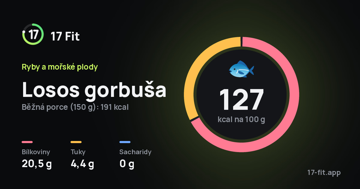 Losos gorbuša: 127 kcal na 100 g, bílkoviny 20,5 g, tuky 4,4 g, sacharidy 0 g.