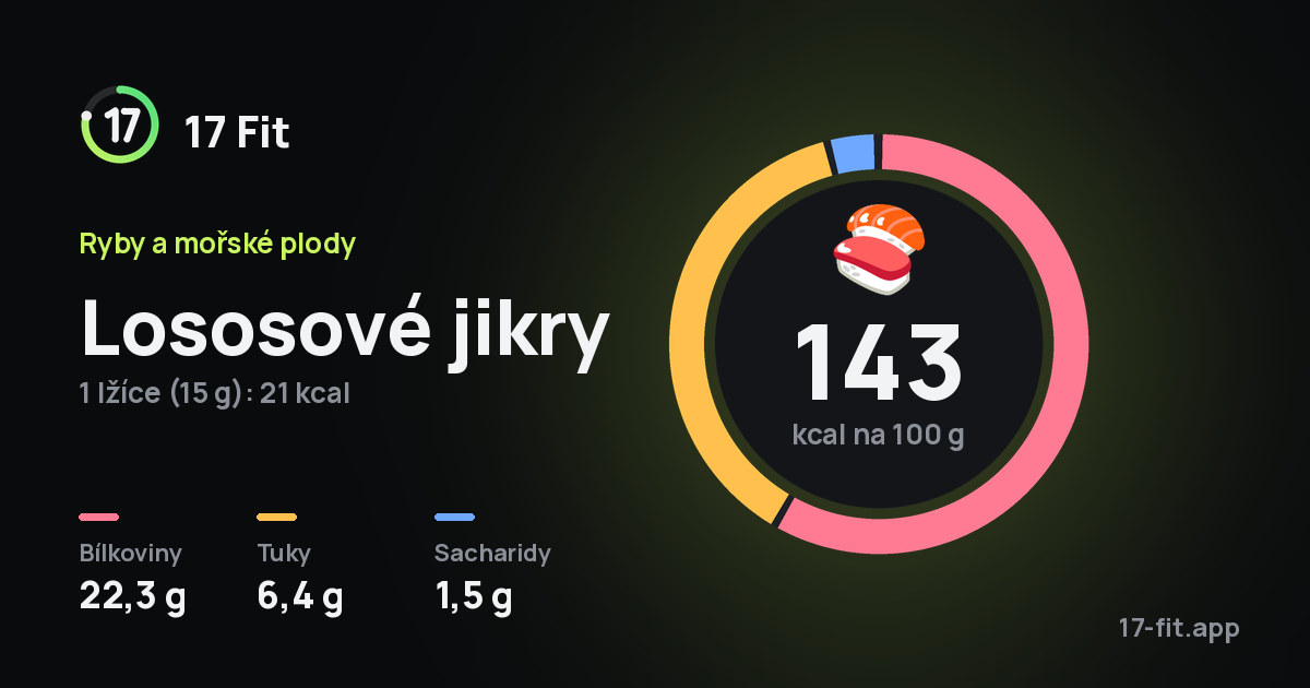 Lososové jikry: 143 kcal na 100 g, bílkoviny 22,3 g, tuky 6,4 g, sacharidy 1,5 g.