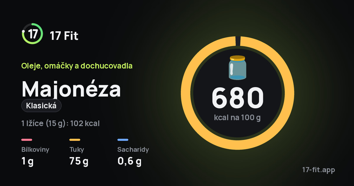 Majonéza (klasická): 680 kcal na 100 g, bílkoviny 1 g, tuky 75 g, sacharidy 0,6 g.