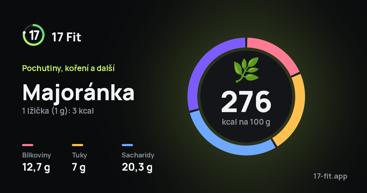 Majoránka: 276 kcal na 100 g, bílkoviny 12,7 g, tuky 7 g, sacharidy 20,3 g.