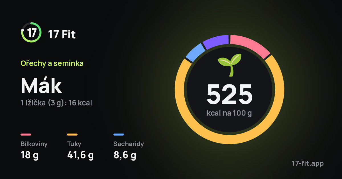 Mák: 525 kcal na 100 g, bílkoviny 18 g, tuky 41,6 g, sacharidy 8,6 g.