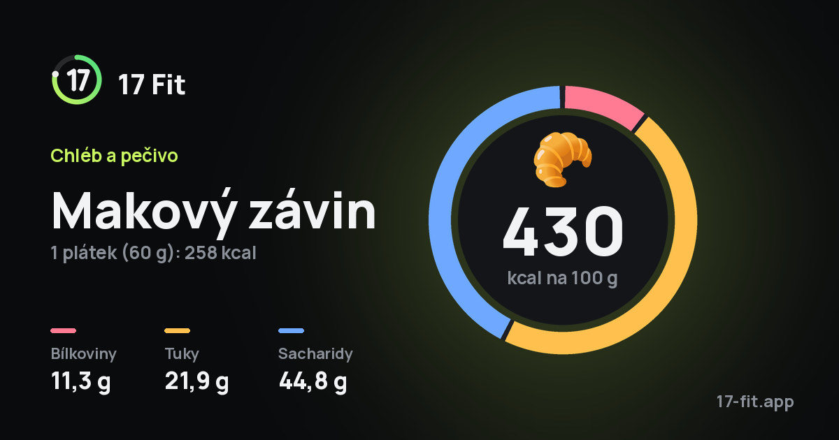 Makový závin: 430 kcal na 100 g, bílkoviny 11,3 g, tuky 21,9 g, sacharidy 44,8 g.