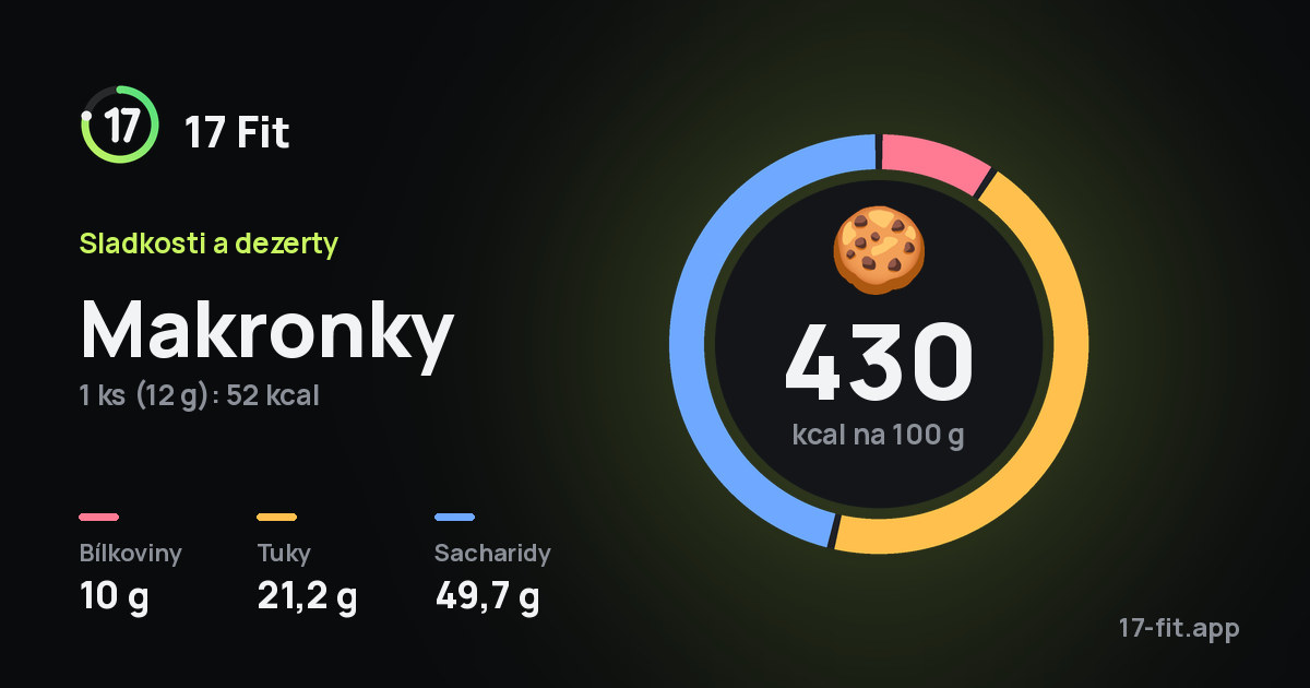 Makronky: 430 kcal na 100 g, bílkoviny 10 g, tuky 21,2 g, sacharidy 49,7 g.