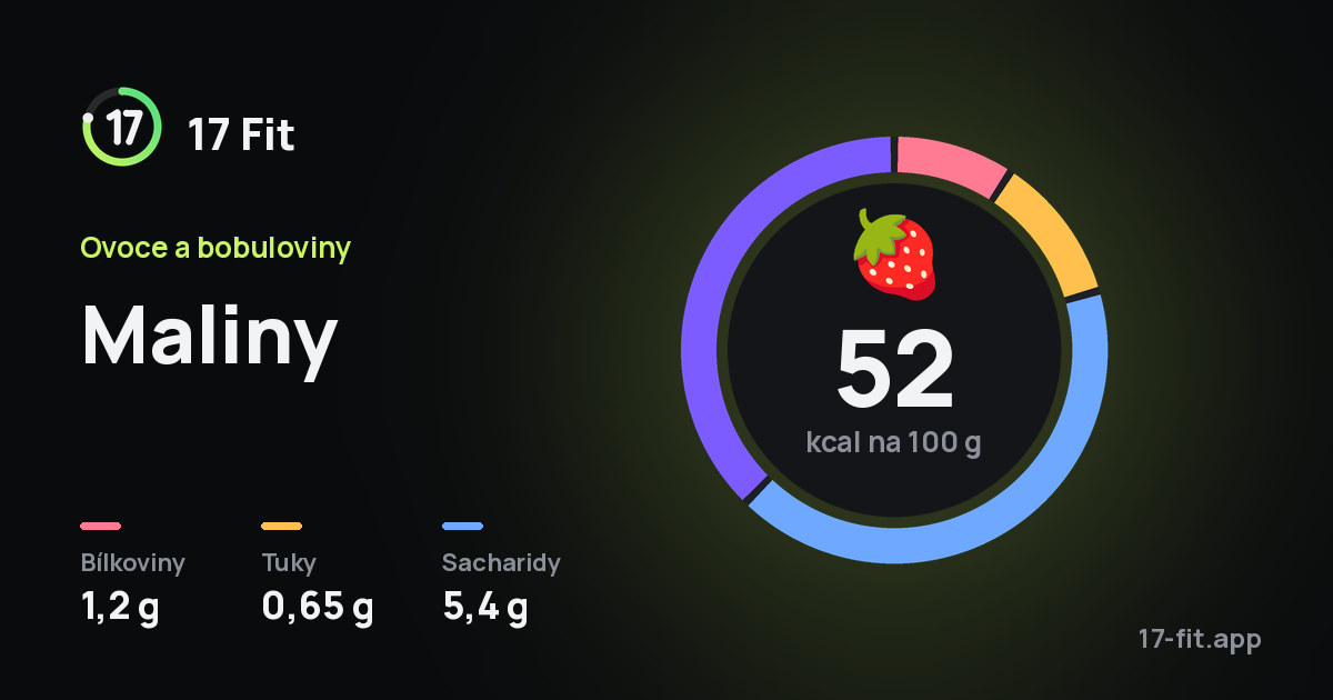 Maliny: 52 kcal na 100 g, bílkoviny 1,2 g, tuky 0,65 g, sacharidy 5,4 g.