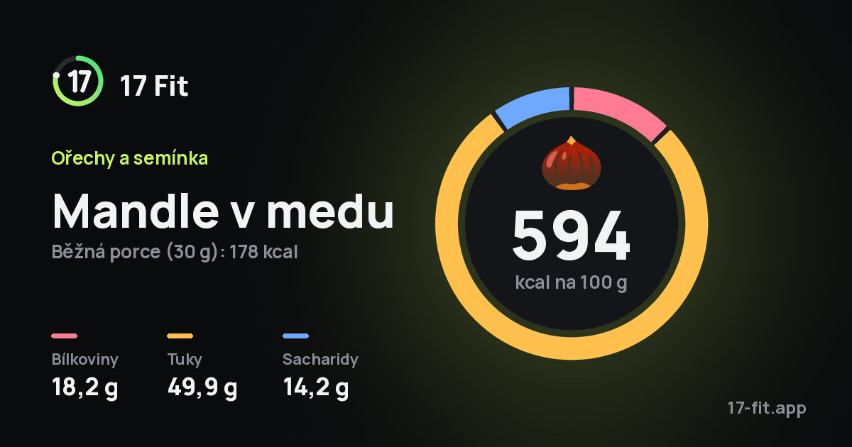 Mandle v medu: 594 kcal na 100 g, bílkoviny 18,2 g, tuky 49,9 g, sacharidy 14,2 g.