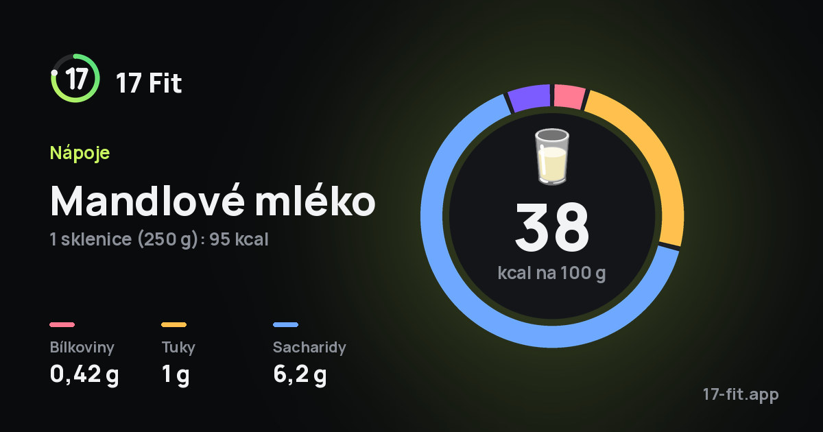 Mandlové mléko: 38 kcal na 100 g, bílkoviny 0,42 g, tuky 1 g, sacharidy 6,2 g.