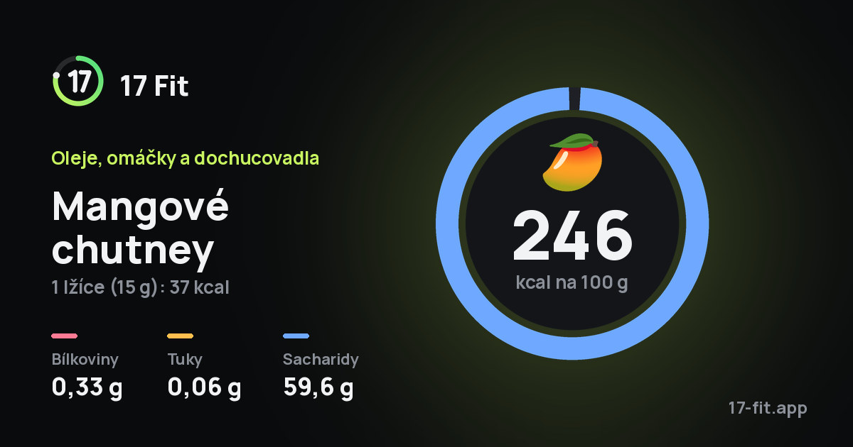 Mangové chutney: 246 kcal na 100 g, bílkoviny 0,33 g, tuky 0,06 g, sacharidy 59,6 g.