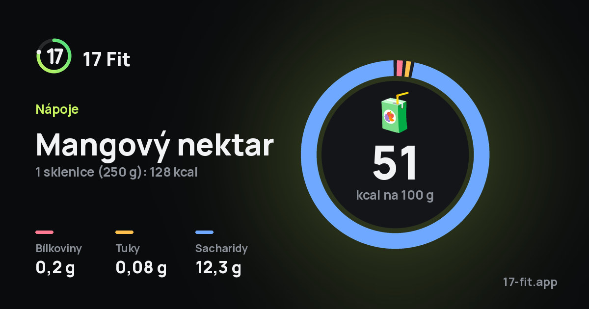 Mangový nektar: 51 kcal na 100 g, bílkoviny 0,2 g, tuky 0,08 g, sacharidy 12,3 g.